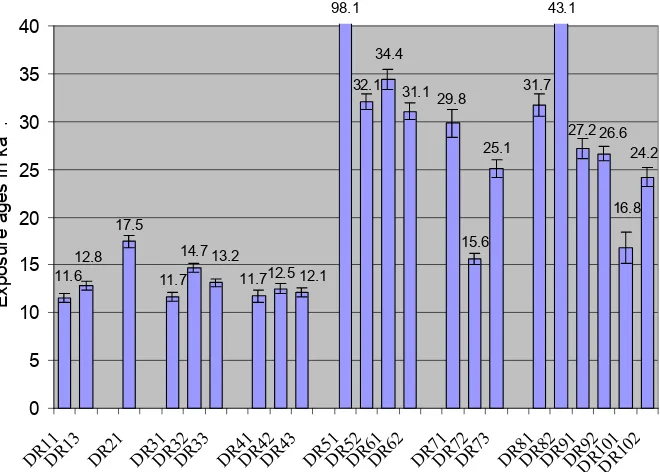 Fig. 4. Exposure age plot of all samples in the anticipated chronostratigraphic order, i.e