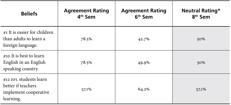 Table 2B. Response Frequency for Agreement Which Changed to Neutral
