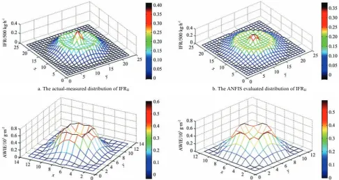 Figure 9  ANFIS evaluations for flow properties and SIE compared with the measured ones 