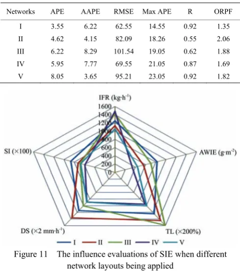 Table 9  The benchmark coefficient comparisons of SIE indexes between different network layouts 