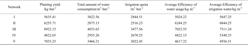 Table 10  Influences of sprinkler irrigation effectiveness on planting yields and water usage efficiency 