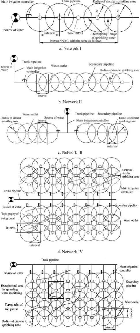 Figure 3  On-site layout of sprinkler irrigation network 