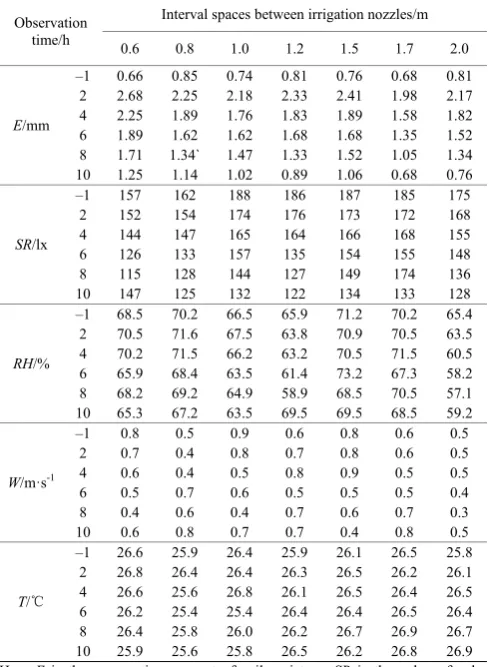 Table 3  The measured values of moisture evaporation and meteorological factors in different interval distances 