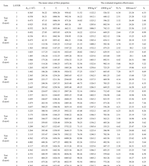 Table 8  Exampled test conditions and evaluated irrigation effectiveness values using ANFIS 