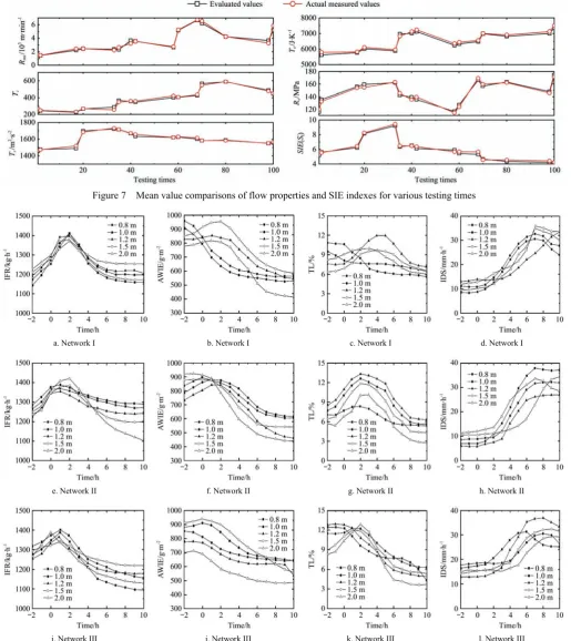 Figure 7  Mean value comparisons of flow properties and SIE indexes for various testing times 