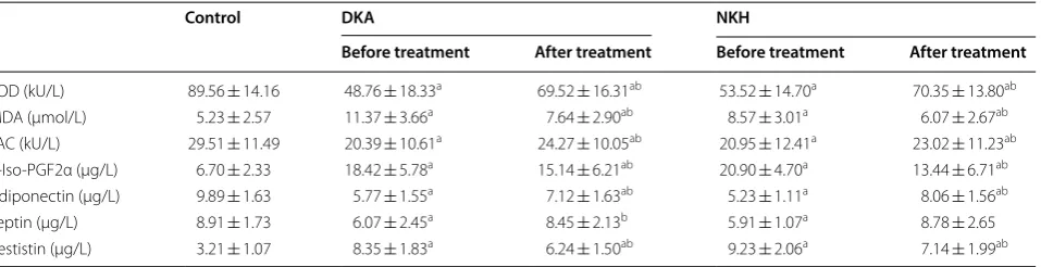 Table 2 Biochemical features of diabetic patients with hyperglycemic crises and the healthy controls (x ± s)