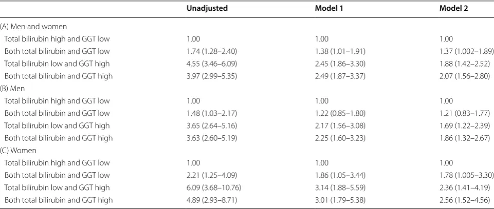 Table 4 Hazard ratios and 95% confidence intervals of total bilirubin to gamma-glutamyltransferase ratio for incident metabolic syndrome