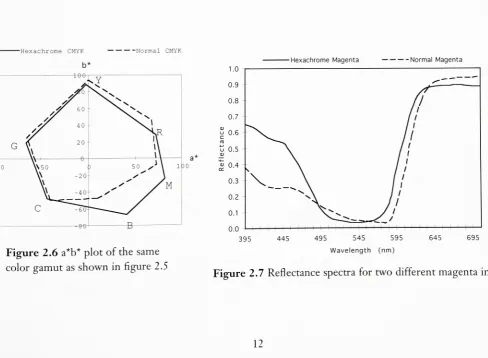 Figure 2.5 Difference in color gamut when comparing press sheets printed withthe CMYK inks from he Hexachrome ink set with normal process inks.