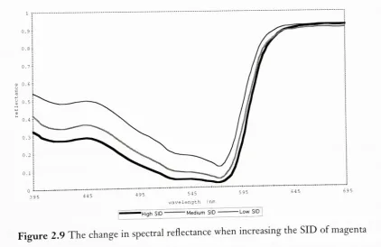 Figure 2.8 Gamut volume between high, medium and low SID levels