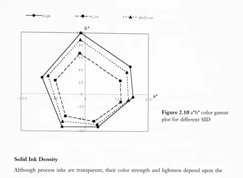 Figure 2.10a*b* colorplot for different SID