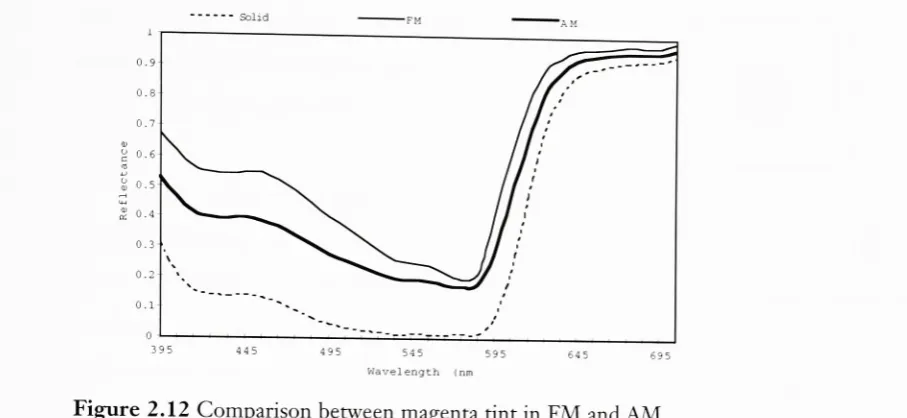 Figure 2.12 Comparison between magenta tint in FM and AM
