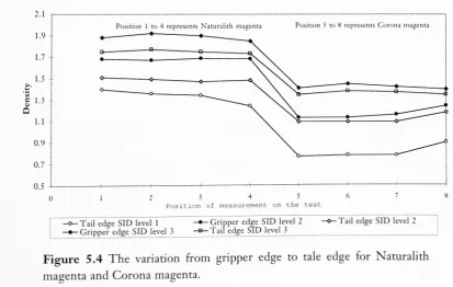 Figure 5.4 The variation from gripper edge to tale edge for Naturalith