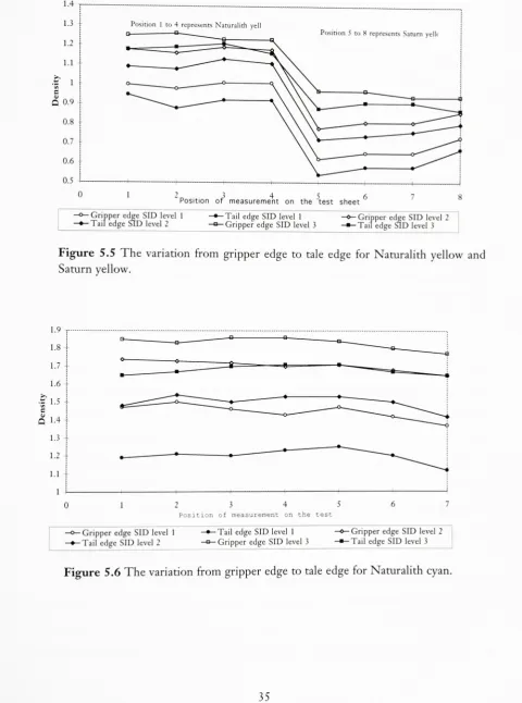 Figure 5.5 The variation from gripper edge to tale edge for Naturalith yellow and
