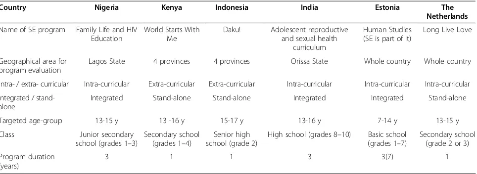 Table 1 Characteristics of school-based sexuality education programs