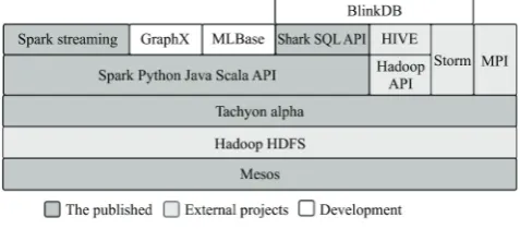 Figure 1  Architecture of Spark 