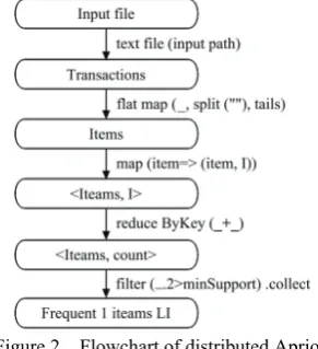 Figure 2  Flowchart of distributed Apriori 