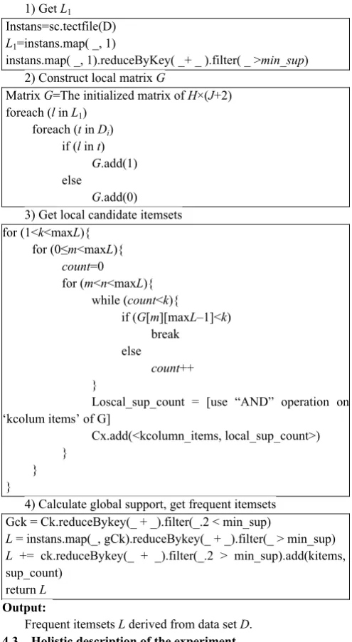 Figure 4  Running time of different algorithm 