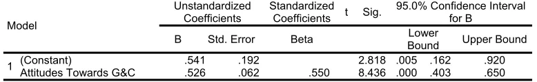 Table 4: Coefficients of Linear Regression: Attitudes towards G & C and Teen Mothers’ Adjustment  