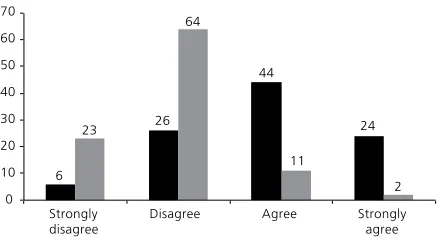 Figure 1. Pre and Post Training Results on Anxiety