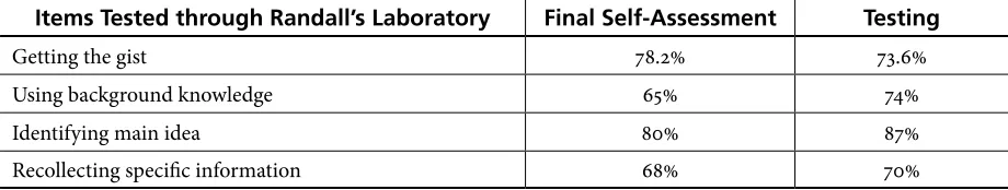 Table 1. Comparison of Final Self-Assessment and Testing Data