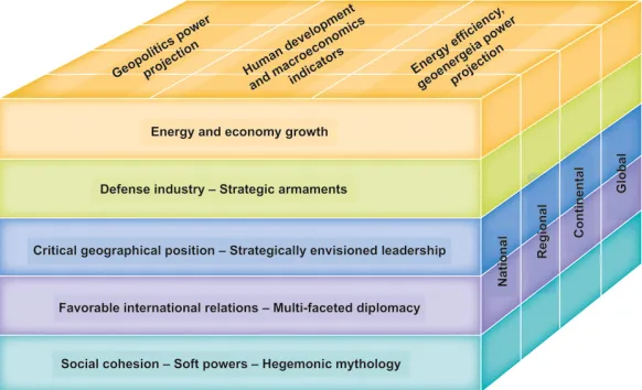 Fig. 1. dimensions (Source: author self – work based on (Williams, 2010) and (Stoiciu, 2010))  The 3d power equation is a system of interactions dynamically changing over multiple  