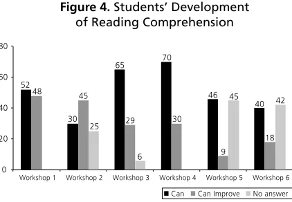 Figure 4. Students’ Development  
