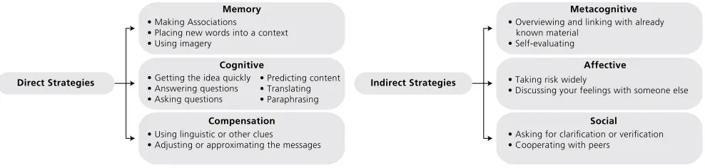 Figure 1. Learning Strategies (adapted from Oxford, 1990)