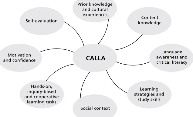 Figure 2. CALLA’s Main Elements (taken from Chamot et al., 1999)