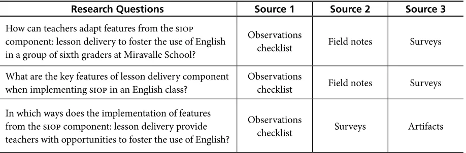Table 2. Research Questions and Instruments