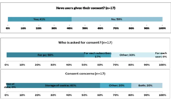 Figure 8 shows whether respondents have obtained consent from internet users to store cookies