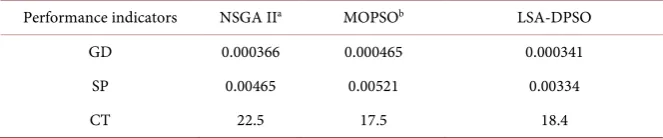 Table 2. Performance statistics of LSA-DPSO optimization test functions. 