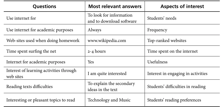 Table 1. Summary of Students’ Questionnaire Results