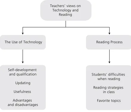Figure 1. Teachers’ Questionnaire Results