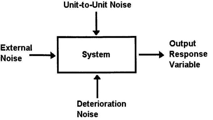 Figure 3.1: General Noise Diagram