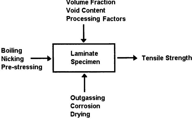 Figure 3.2: Composite Laminate Noise Diagram