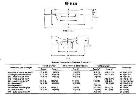 Figure 3.5: D638 Tensile Specimen Dimensions [19]