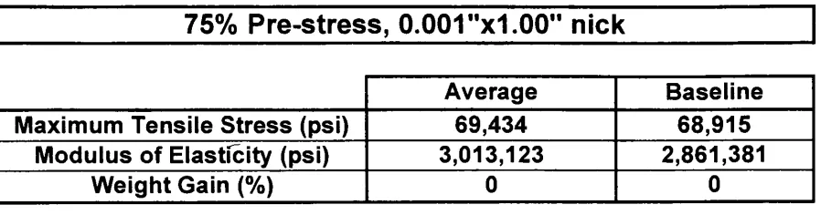 Table 6.2: 75% Pre-stress and Nick Results Summary