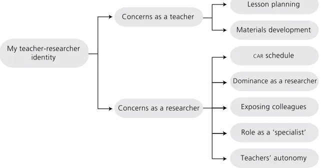 Figure 1. Thematic Network Derived from my Research Journal