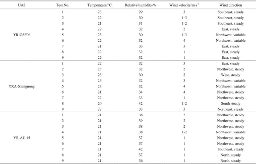 Table 3  Experimental scenarios and results of three UASs 