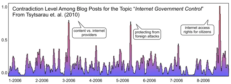 Figure 2.5: Contradiction timeline visualization from [133].