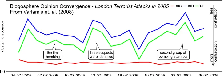 Figure 2.6: Blogosphere topic convergence from [140].