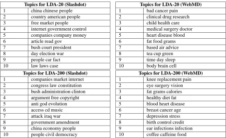 Table 2.1: Top ten topics identiﬁed for Slashdot and WebMD datasets.
