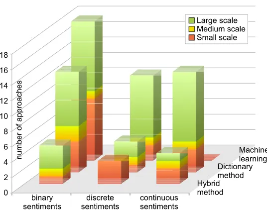 Figure 2.7: Number and scalability of methodsover sentiment representation and algorithmic approach.