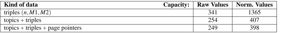Table 4.1 summarizes the estimated disk page capacity in the case when stored values are en-coded using (in bytes): triples 12 (raw values) and 3 (normalized values), topics - 4, pointers -4