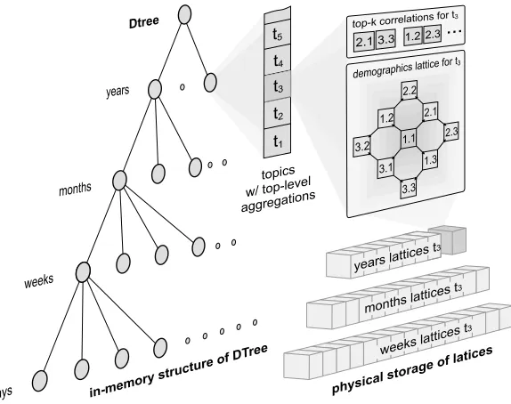 Figure 4.6: The DTree, a time-indexed sequential storage ofaggregated demographics sentiments over multiple topics.