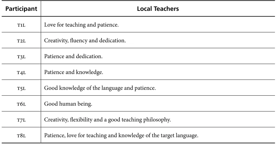 Table 2B. EFL Teacher’s Characteristics I