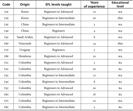 Table 1. Teachers’ Demographic Information