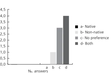 Figure 2B. Colombian Teachers’ Preferences