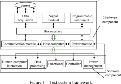Table 1  Performance parameters of main sensors and devices 