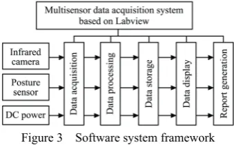 Figure 2  Hardware system framework 